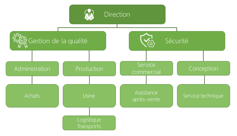 SGF Srl - Organigramme