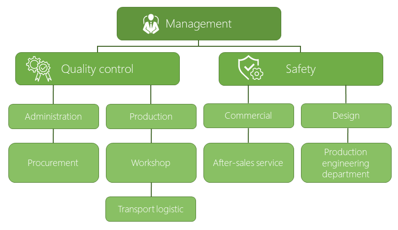 Organisational chart