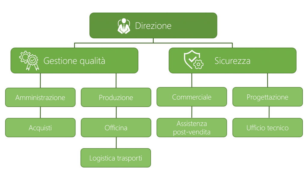 SGF srl - Organigramma