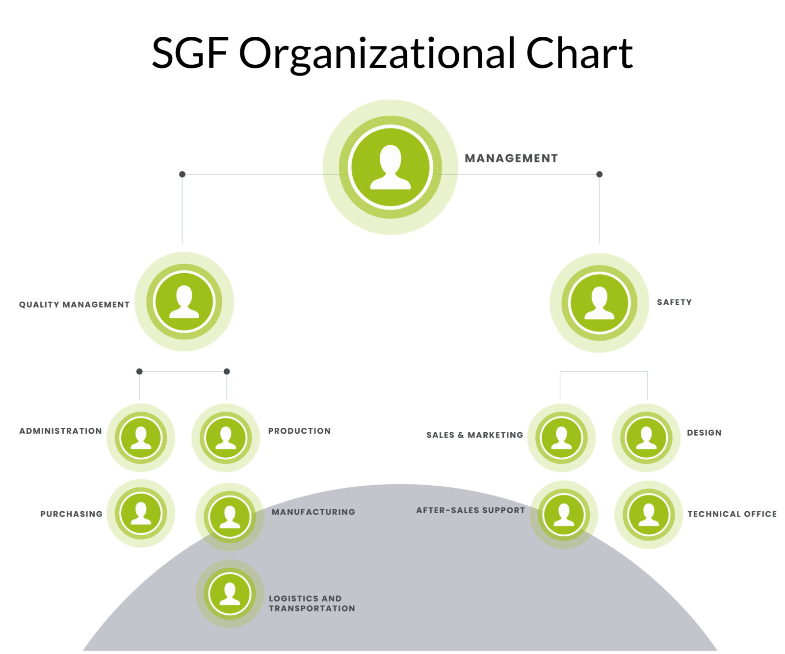 sgfonline-insonorizzazione-industriale-organizational-chart